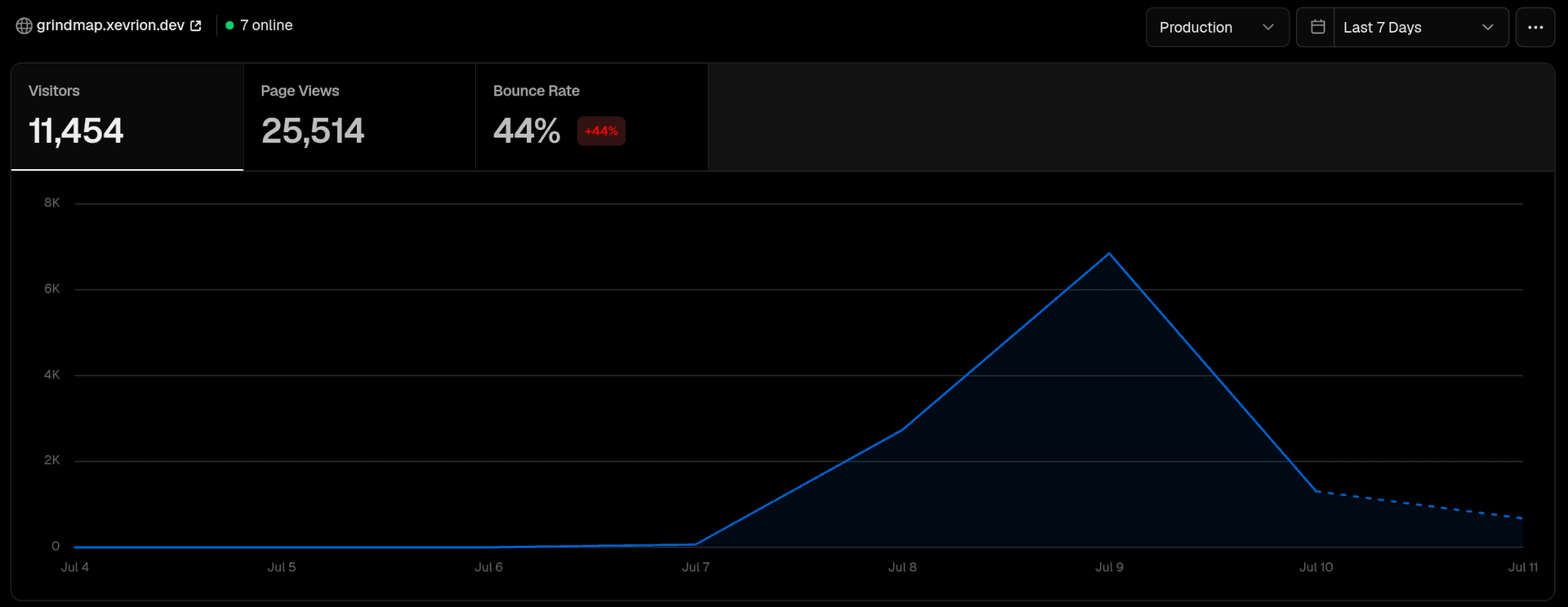 grindmap.xevrion.dev traffic over the last 7 days, spiking hard around July 9