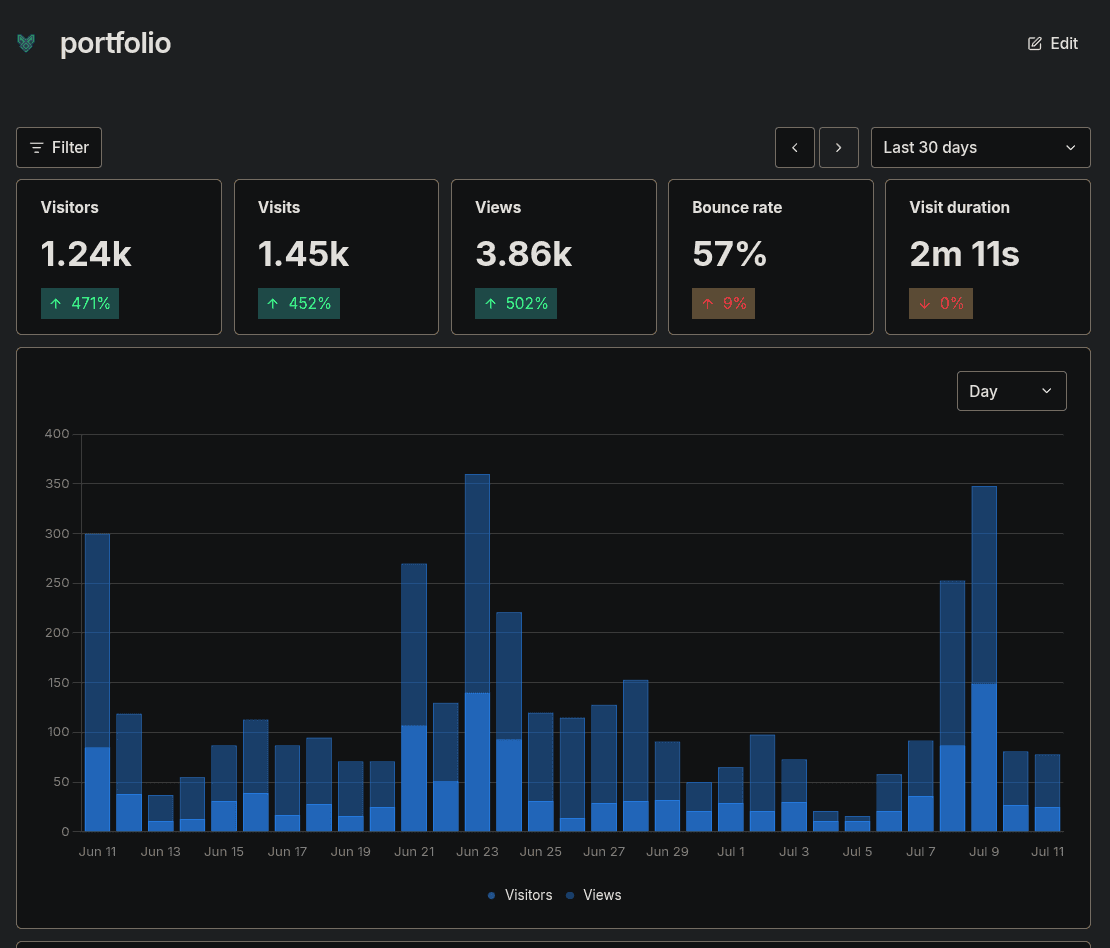 this portfolio's traffic over the last 30 days, also spiking around the same time