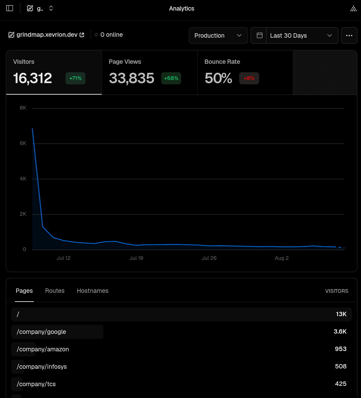 grindmap analytics: 16,312 visitors, 33,835 page views over 30 days