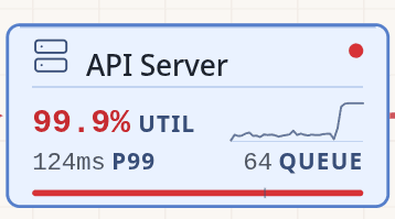an API server at 99.9% utilisation with 64 requests queued