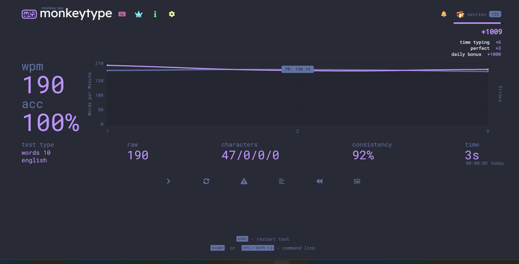 190 wpm, 100% accuracy