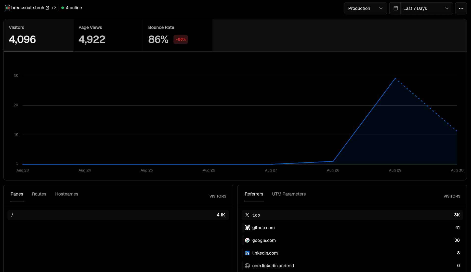 4,096 visitors, 4,922 page views, almost all of it from X