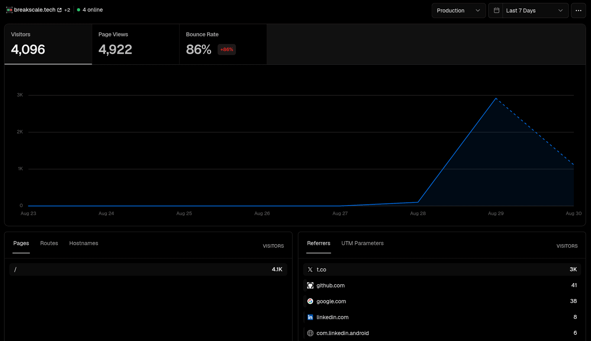 4,096 visitors, 4,922 page views, almost all of it from X