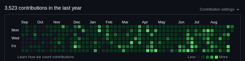 3,523 contributions