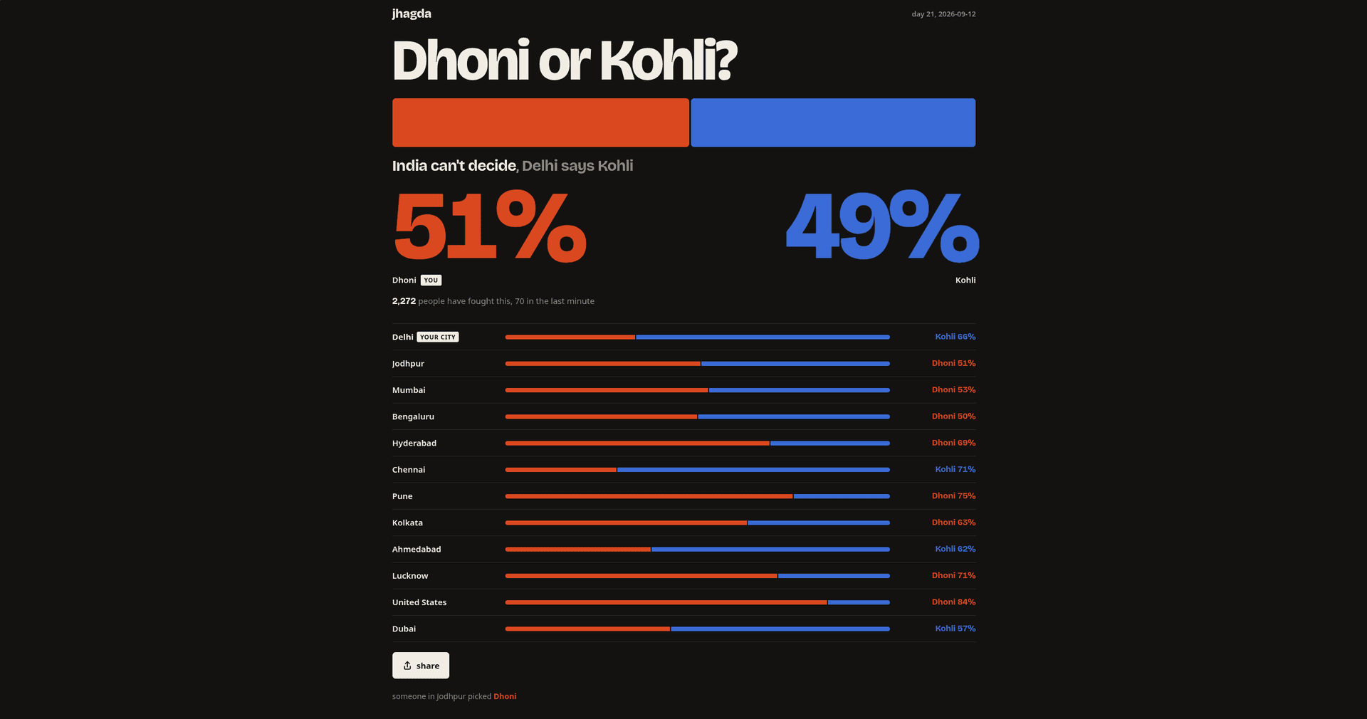 dhoni or kohli