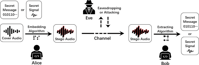 cover audio in, stego audio across the channel, secret message out