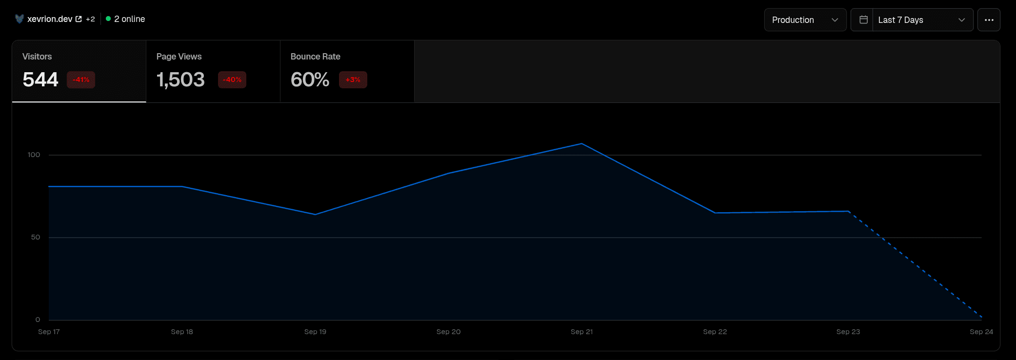544 visitors this week on the site
