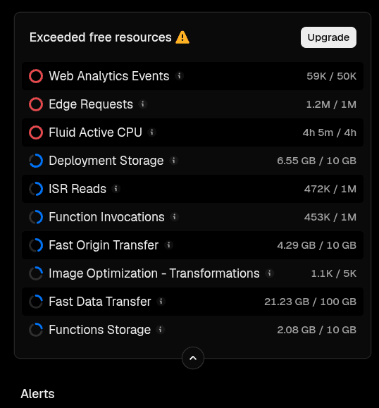 1.2M edge requests against a 1M limit