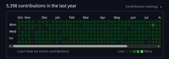the graph