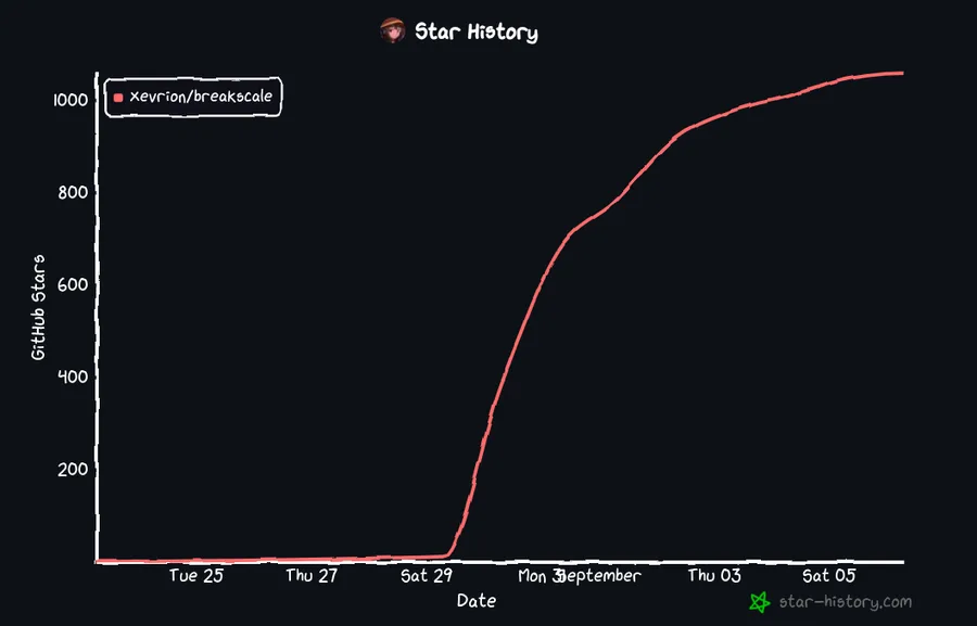 1,000 GitHub stars in six days